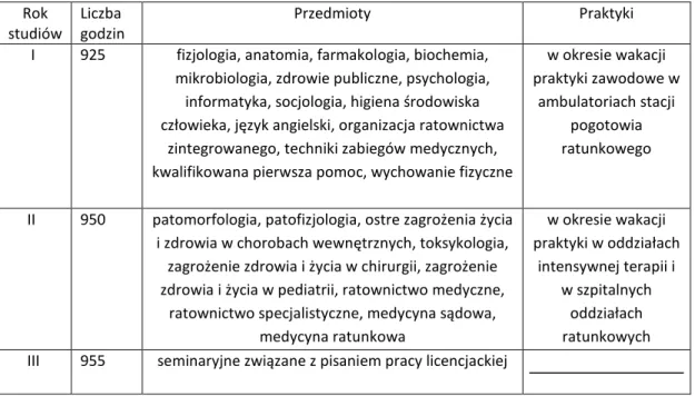 Tabela 2.  Program nauczania na kierunku Promocja Zdrowia o specjalności                       Ratownictwo Medyczne we Wrocławiu 