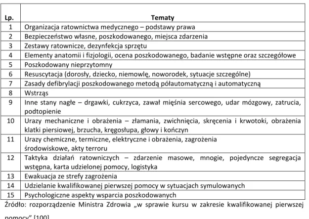 Tabela 7. Plan nauczania z kwalifikowanej pierwszej pomocy 