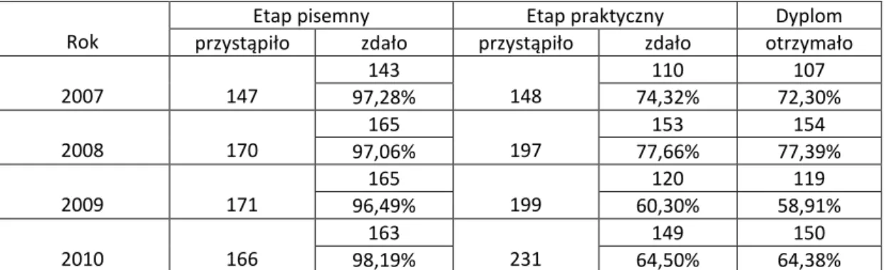 Tabela 10.  Wyniki egzaminu potwierdzającego kwalifikacje zawodowe            absolwentów szkół policealnych  