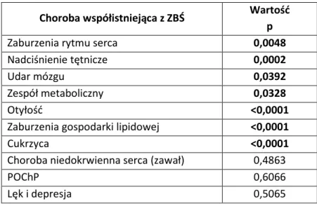 Tabela 8.  Regresja logistyczna jednoczynnikowa - ryzyko wystąpienia ZBŚ (10-24 punkty w ESS)   a choroby współistniejące z ZBŚ w badanej populacji