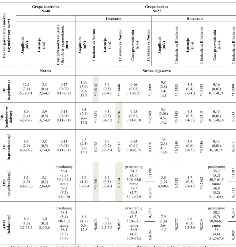 Tabela  4.  Parametry  fal  M  rejestrowanych  z  poszczególnych  badanych  mięśni  w  grupie  kontrolnej  oraz  u  chorych  w  I  i  II  okresie  obserwacji  w  następstwie  stymulacji  odpowiednich  nerwów