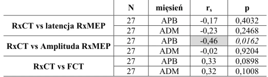 Tabela  9.  Wyniki  korelacji  (współczynnik  korelacji  rang  Spearmana  rs)  pomiędzy  parametrem  korzeniowego  czasu  przewodzenia  (RxCT)  a  latencją  odpowiedzi  korzeniowej  (latencja  RxMEP),  amplitudą  odpowiedzi  korzeniowej (Amplituda RxMEP), 