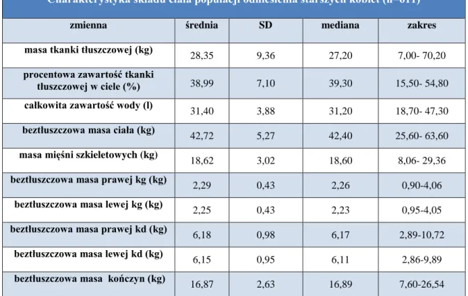 Tabela 2. Charakterystyka składu ciała populacji odniesienia starszych (n=611) 