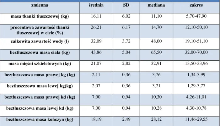 Tabela 5. Charakterystyka składu ciała populacji odniesienia młodych kobiet (n=650)  Średnia  wartość  wskaźnika  ALM  wyniosła  6,6±0,6 kg/m 2   (M:  6,5 kg/m 2 ;   Z: 5,1-9,3 kg/m 2 ), wskaźnika MMI 7,6±0,7 kg/m 2  (M: 7,5 kg/m 2 ; Z: 6,0-10,7 kg/m 2 ), 