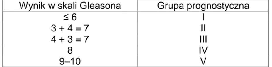 Tabela 1. Grupy prognostyczne odpowiadające wynikowi w skali Gleasona [20]. Grupa  prognostyczna  I  wiąże  się  z  bardzo  dobrymi  rokowaniami  i  jest  najkorzystniejsza  dla  pacjenta
