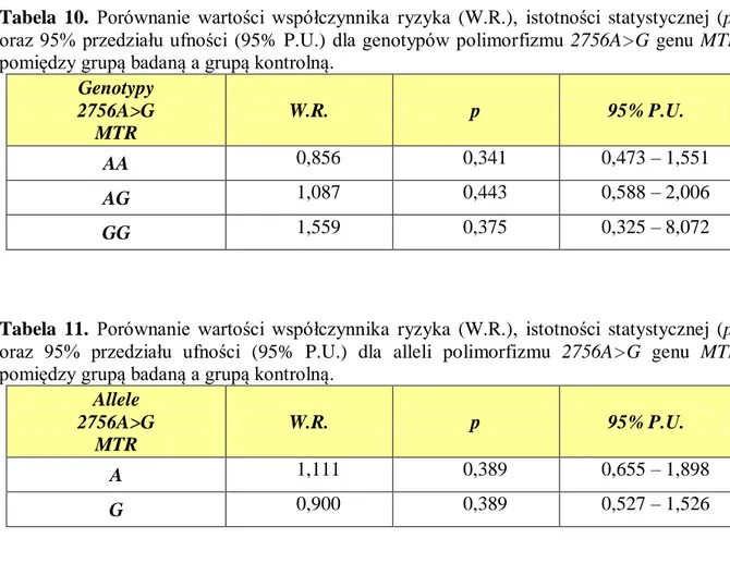 Tabela  11.  Porównanie  wartości  współczynnika  ryzyka  (W.R.),  istotności  statystycznej  (p)  oraz  95%  przedziału  ufności  (95%  P.U.)  dla  alleli  polimorfizmu  2756A&gt;G  genu  MTR  pomiędzy grupą badaną a grupą kontrolną