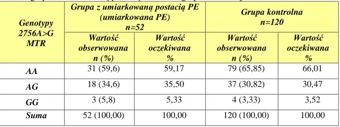 Tabela 12. Częstość występowania poszczególnych genotypów polimorfizmu 2756A&gt;G genu  MTR w grupie z umiarkowaną postacią PE oraz w grupie kontrolnej