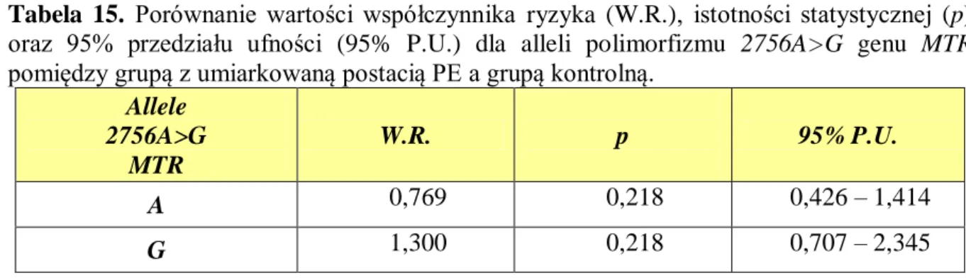 Tabela 16. Częstość występowania poszczególnych genotypów polimorfizmu 2756A&gt;G genu  MTR w grupie z ciężką postacią PE oraz w grupie kontrolnej