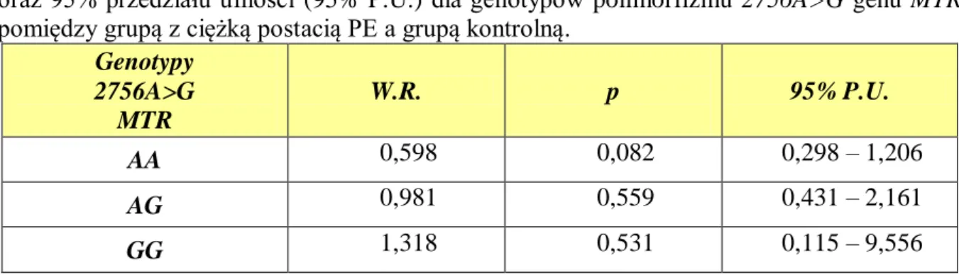 Tabela  19.  Porównanie  wartości  współczynnika  ryzyka  (W.R.),  istotności  statystycznej  (p)  oraz  95%  przedziału  ufności  (95%  P.U.)  dla  alleli  polimorfizmu  2756A&gt;G  genu  MTR  pomiędzy grupą z ciężką postacią PE a grupą kontrolną