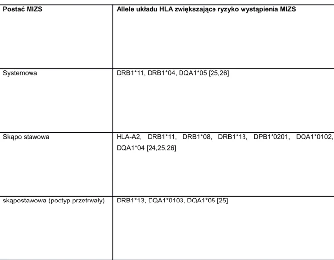 Tabela 4. Udział alleli układu HLA w rozwoju poszczególnych podtypów MIZS