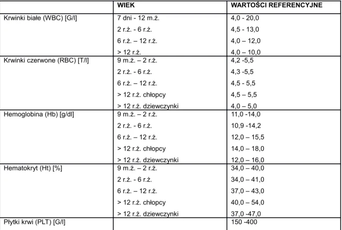 Tabela 8.  Wartości referencyjne parametrów morfologii krwi żylnej w zależności od  płci i wieku