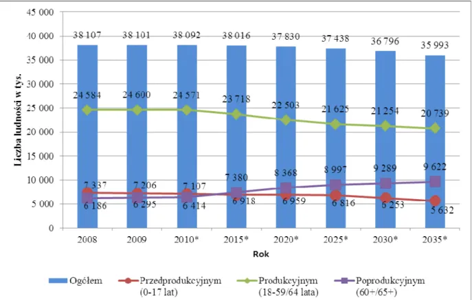 Rysunek 6. Ludność Polski według funkcjonalnych grup wieku w wybranych latach  2008 – 2035 