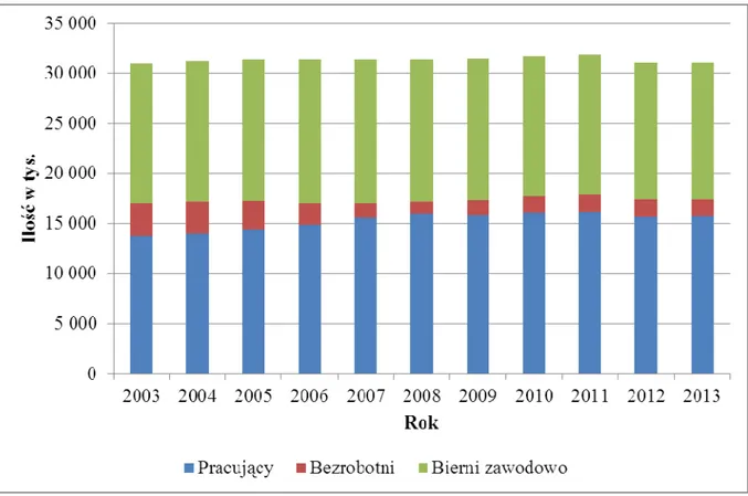 Rysunek 7. Aktywność ekonomiczna ludności Polski w wieku 15 lat i więcej w latach  2003 – 2013 