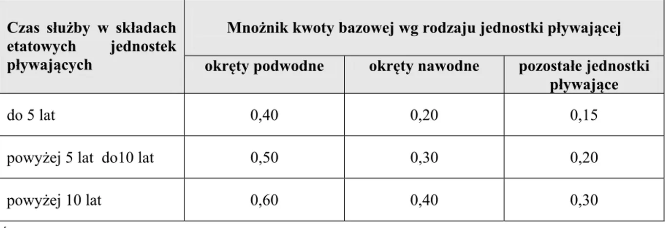 Tabela 16. Mnożniki kwoty bazowej przysługujące za służbę w składach załóg  jednostkach pływających 