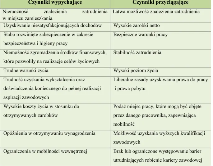 Tabela 1.4. Czynniki wypychające i przyciągające, stymulujące migrację zarobkową   Czynniki wypychające  Czynniki przyciągające  Niemożność  znalezienia  zatrudnienia  