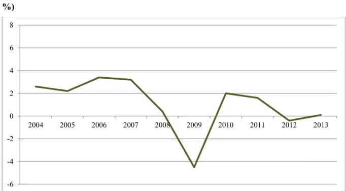 Wykres 3.5. Wzrost gospodarczy w krajach członkowskich UE w latach 2004-2013 ( w 