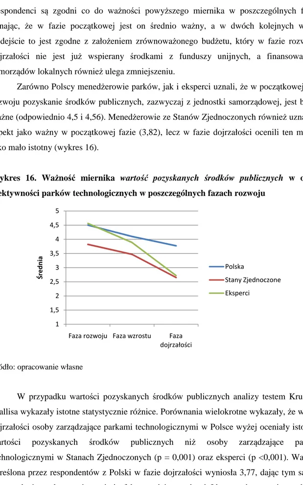 Wykres  16.  Ważność  miernika  wartość  pozyskanych  środków  publicznych  w  ocenie  efektywności parków technologicznych w poszczególnych fazach rozwoju 