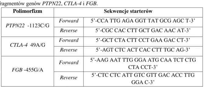 Tabela  III.  Sekwencje  starterów  zastosowanych  podczas  reakcji  PCR  do  amplifikacji  fragmentów genów PTPN22, CTLA-4 i FGB