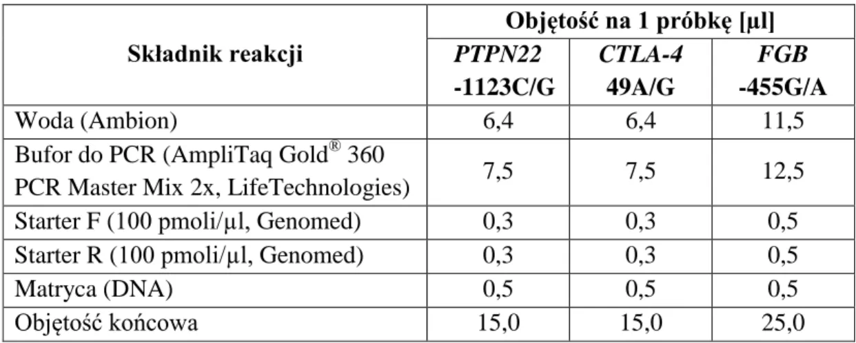 Tabela  V.  Warunki  reakcji  PCR  dla  badanych  polimorfizmów  genów  PTPN22,  CTLA-4   i FGB