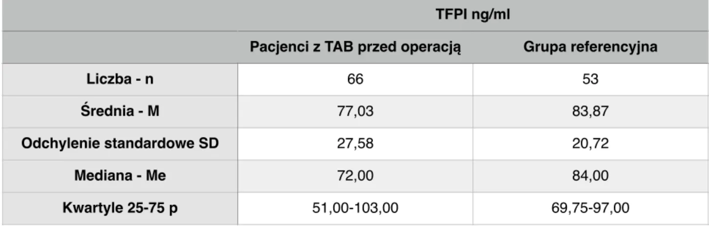 Tabela 5. Porównianie stężenia inhibitora zależnej od czynnika tkankowego drogi krzepnięcia   (TFPI) w grupie badanej i referencyjnej