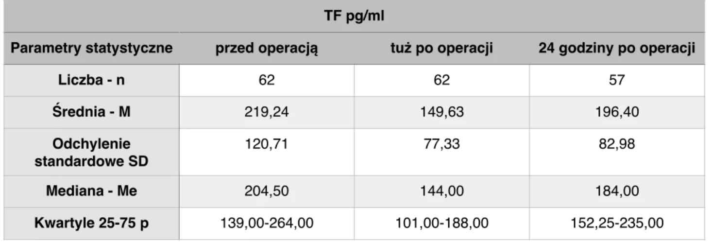Tabela 7. Porównianie stężenia czynnika tkankowego (TF) u pacjentów z TAB podczas operacji