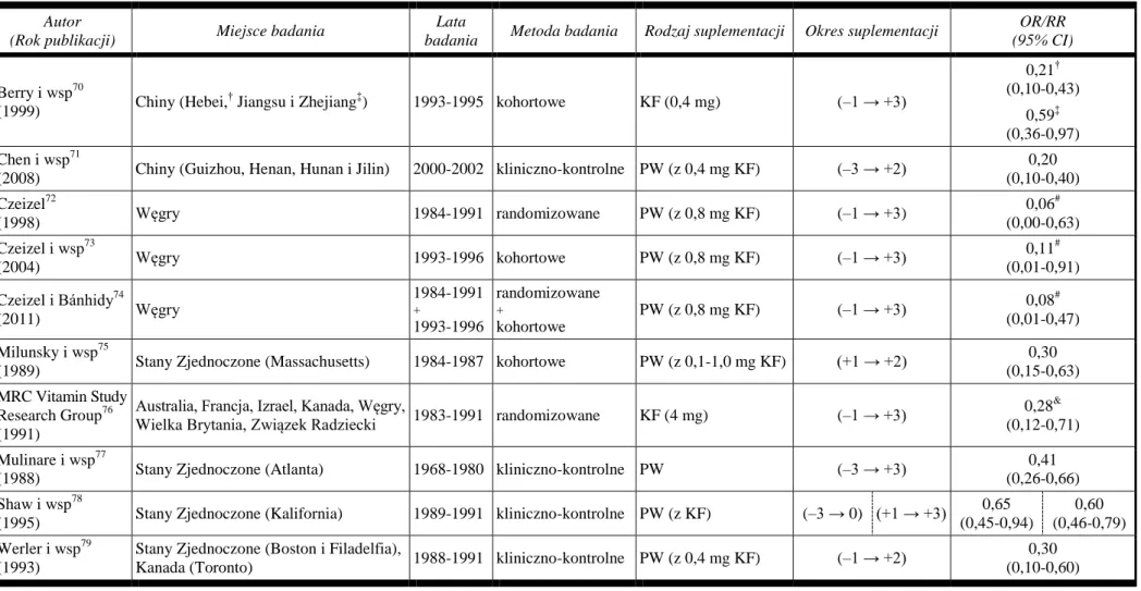 Tabela I. Skuteczność suplementacji diety kwasem foliowym lub preparatami wielowitaminowymi zawierającymi kwas foliowy w profilaktyce  wad cewy nerwowej – przegląd badań 