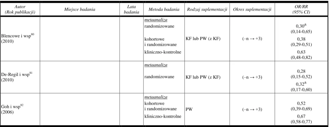 Tabela I. Skuteczność suplementacji diety kwasem foliowym lub preparatami wielowitaminowymi zawierającymi kwas foliowy w profilaktyce  wad cewy nerwowej – przegląd badań (c.d.) 