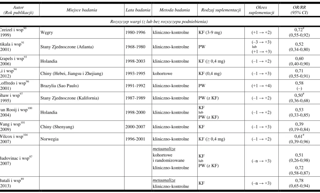 Tabela III. Skuteczność suplementacji diety kwasem foliowym lub preparatami wielowitaminowymi zawierającymi kwas foliowy w profilaktyce  rozszczepów twarzoczaszki – przegląd badań 