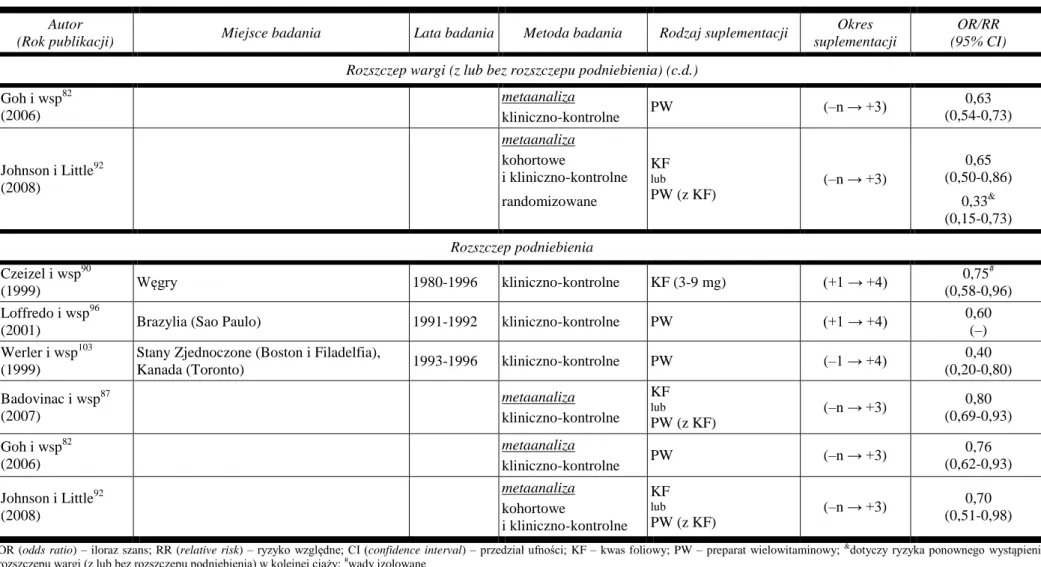 Tabela III. Skuteczność suplementacji diety kwasem foliowym lub preparatami wielowitaminowymi zawierającymi kwas foliowy w profilaktyce  rozszczepów twarzoczaszki – przegląd badań (c.d.) 