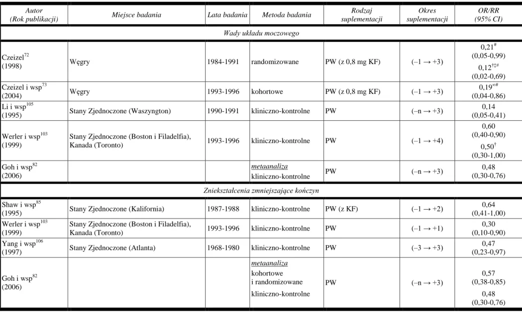 Tabela IV. Skuteczność suplementacji diety kwasem foliowym lub preparatami wielowitaminowymi zawierającymi kwas foliowy w profilaktyce  innych wrodzonych wad rozwojowych – przegląd badań 
