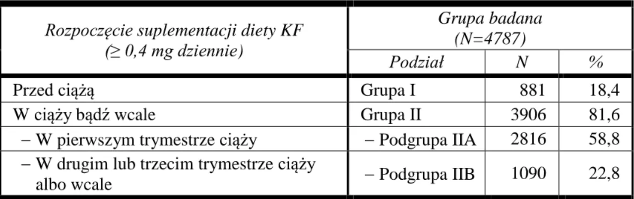 Tabela VII. Suplementacja diety kwasem foliowym (KF) w dawce co najmniej 0,4 mg  dziennie wśród matek dzieci żywo urodzonych na terenie powiatu poznańskiego  i miasta Poznania w latach 2005-2009 z uwzględnieniem czasu jej rozpoczęcia  przed i w okresie cią