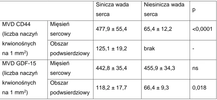 Tabela 6. Porównanie ilorazu wartości gęstości naczyń krwionośnych w wycinkach  mięśnia sercowego uzyskanych od dzieci z rozpoznaniem siniczych i niesiniczych  wad serca definiowanych ekspresją antygenów CD44 i białka GDF-15 odniesionych  do  wartości  ref