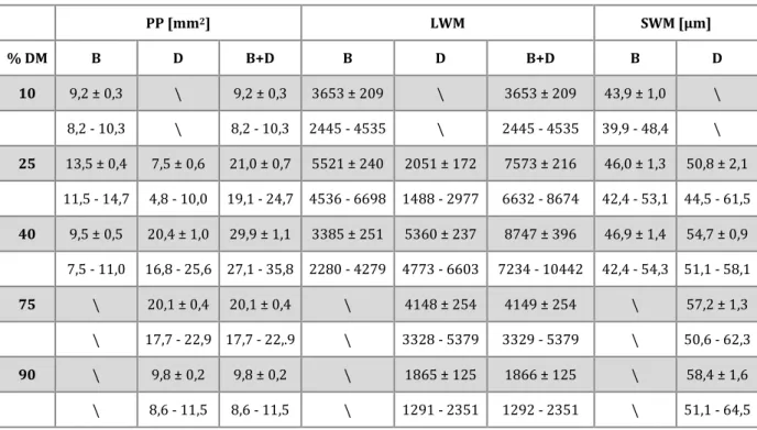 Tabela  1.  Średnie  ±  błąd  standardowy  (szare  wiersze)  i  zakresy  wartości  (białe  wiersze) parametrów morfometrycznych włókien mięśniowych przedziału bliższego (B)  i dalszego (D)