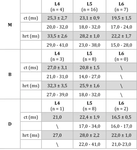 Tabela  3.  Średnie  ±  błąd  standardowy  (szare  wiersze)  i  zakresy  wartości  (białe  wiersze)  parametrów  czasowych  skurczu  pojedynczego  mięśnia  (M),  jego  przedziału  bliższego (B) oraz dalszego (D); ct – czas skurczu,  hrt – czas połowiczej r