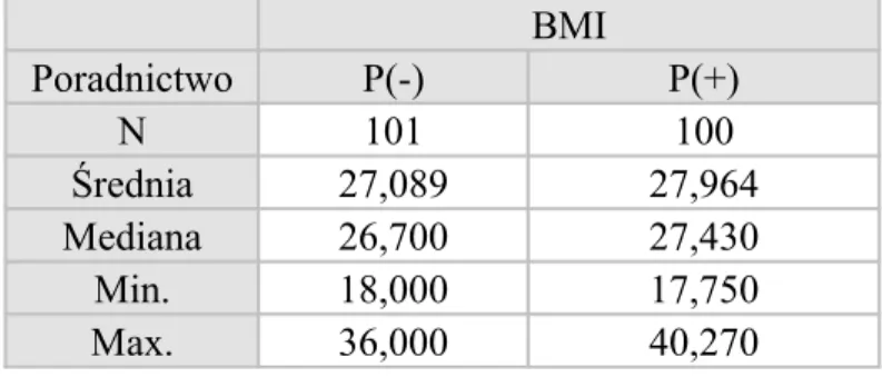 Tabela 12. Średnia waga pacjentów nie objętych i objętych poradnictwem (p=0,1621). BMI Poradnictwo P(-) P(+) N 101 100 Średnia 27,089 27,964 Mediana 26,700 27,430 Min