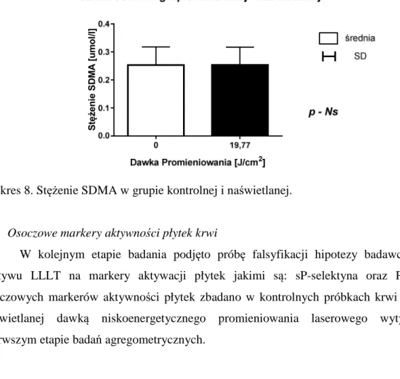Wykres 8. Stężenie SDMA w grupie kontrolnej i naświetlanej. 