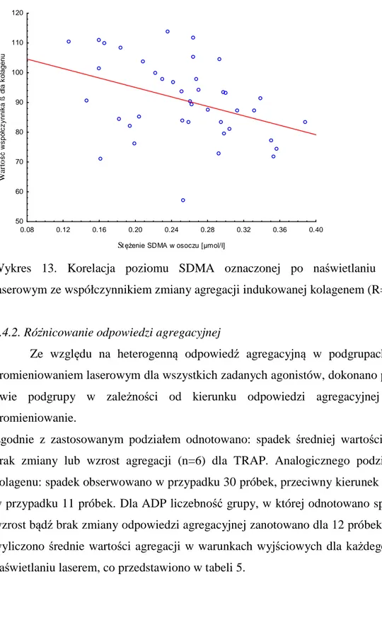 Wykres  13.  Korelacja  poziomu  SDMA  oznaczonej  po  naświetlaniu  promieniowaniem  laserowym ze współczynnikiem zmiany agregacji indukowanej kolagenem (R= -0,34; p&lt;0,05) 