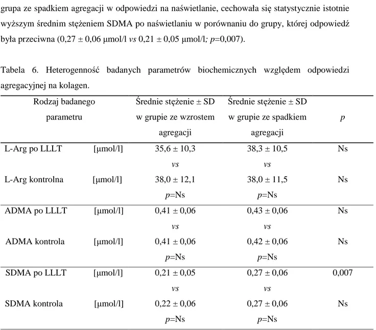 Tabela  6.  Heterogenność  badanych  parametrów  biochemicznych  względem  odpowiedzi  agregacyjnej na kolagen