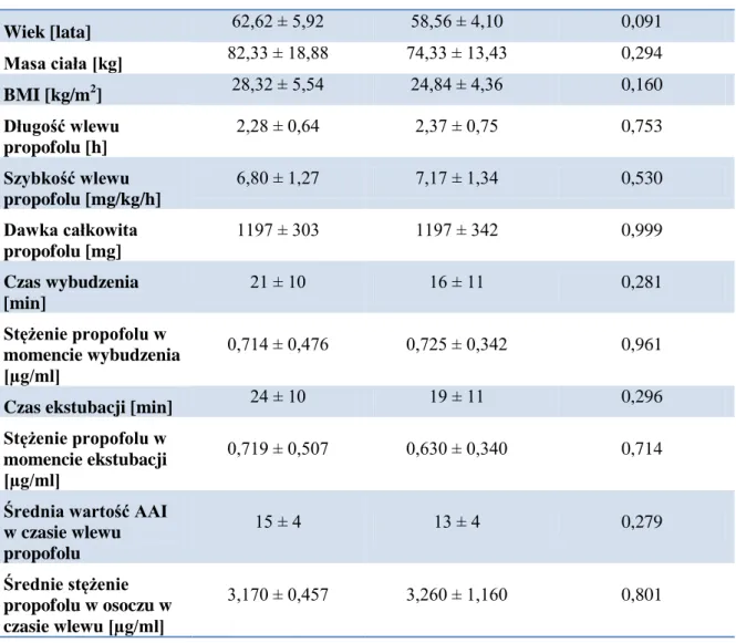 Tabela 44. Porównanie parametrów farmakokinetycznych między grupami pacjentów 1-13 i 14-22  poddawanych zabiegom torakochirurgicznym - test t-Studenta