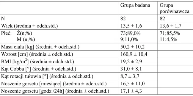 Tabela  3.1.  Charakterystyka  badanej  grupy  pacjentów  ze  skoliozą  idiopatyczną               w trakcie leczenia gorsetowego i grupy porównawczej  