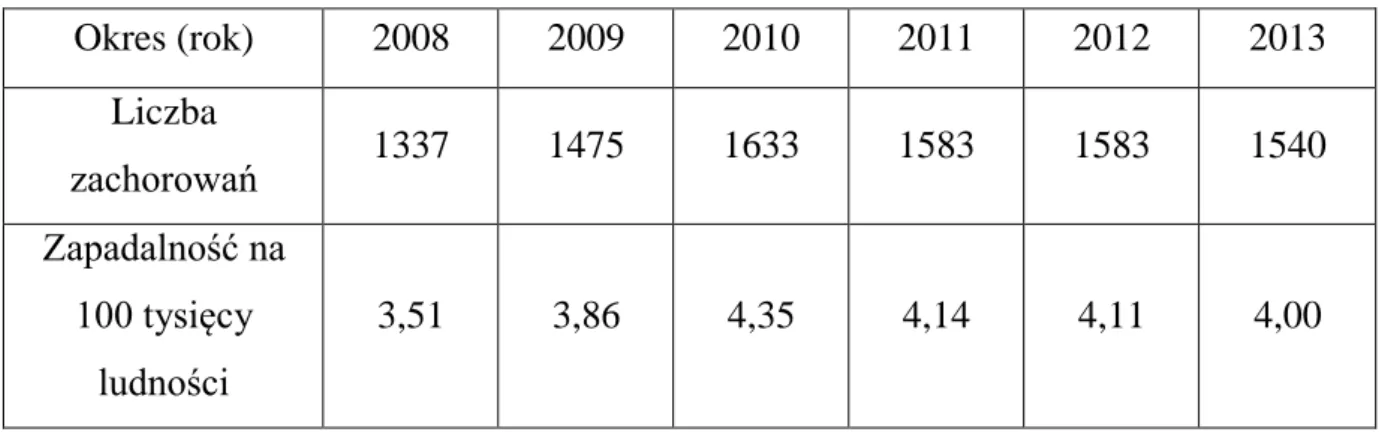 Tabela  1.  Liczba  zachorowań  i  zapadalność  na  100  tysięcy  ludności  na  wzwB  w  latach 2008-2013 (PZH