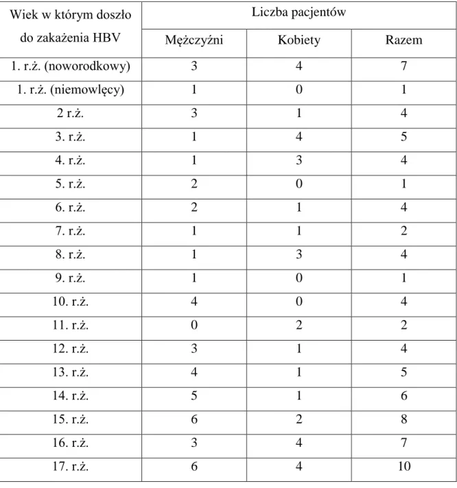Tabela  2.  Liczbowy  wykaz  pacjentów  z  uwzględnieniem  wieku  w  momencie  zakażenia HBV