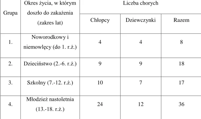 Tabela  3.  Liczba  pacjentów,  u  których  doszło  do  zakażenia  HBV  w  poszczególnym  okresie życia