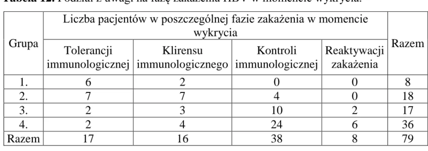Tabela 12. Podział z uwagi na fazę zakażenia HBV w momencie wykrycia. 