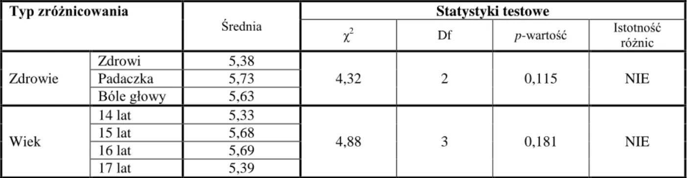 Tabela 4.2. Analiza istotności zróżnicowań w wartościach skali HLC - kontrola  wewnętrzna w grupie badanych dziewcząt