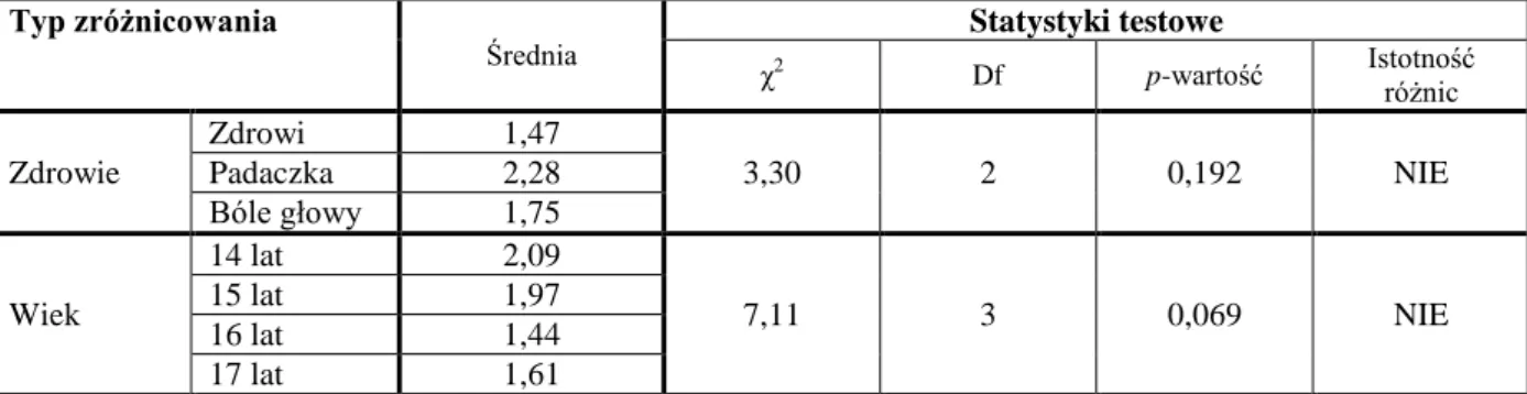 Tabela 4.7. Analiza istotności zróżnicowań w wartościach skali HLC – wpływ innych  w  grupie badanych chłopców