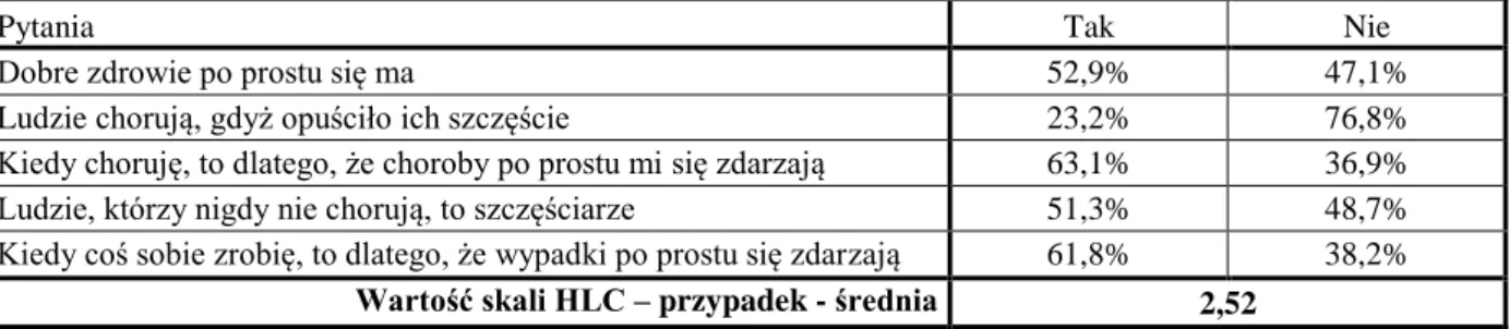 Tabela 4.8. Skala HLC – przypadek. 