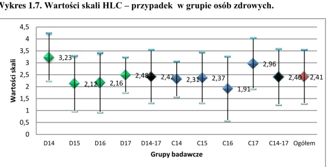 Wykres 1.8.  Wartości skali HLC – przypadek  w grupie osób chorych na  padaczkę. 