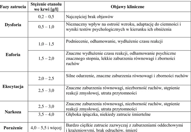 Tabela I.  Fazy i objawy kliniczne zatrucia etanolem [Pach i Wiernikowski, 1989]  