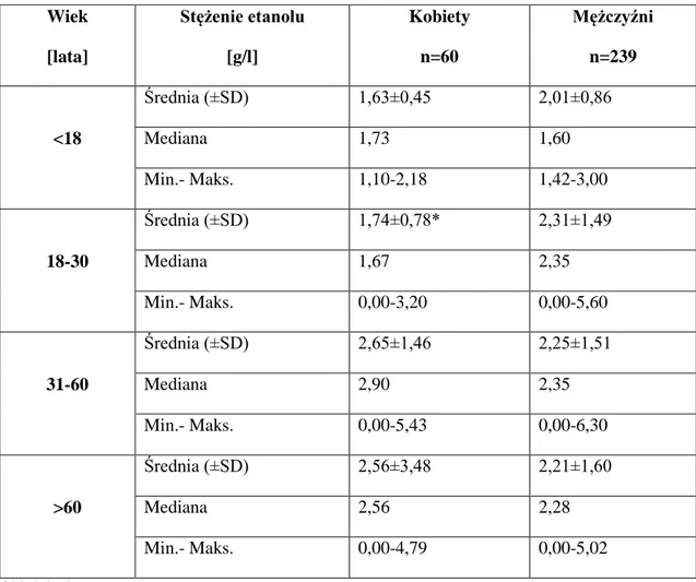 Tabela VII. Stężenie etanolu we krwi chorych w wyróżnionych przedziałach  wiekowych w zależności od płci 